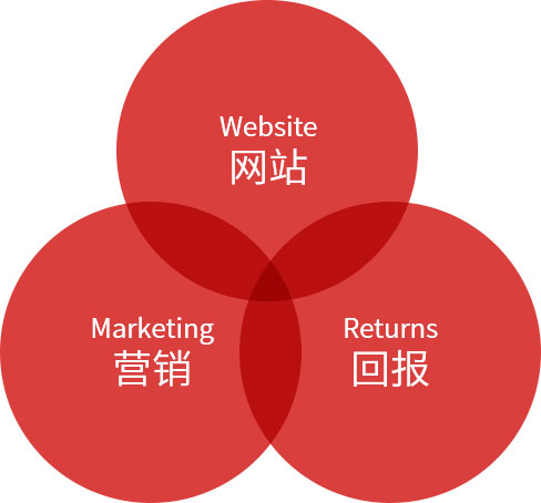 营销型网站领先服务商